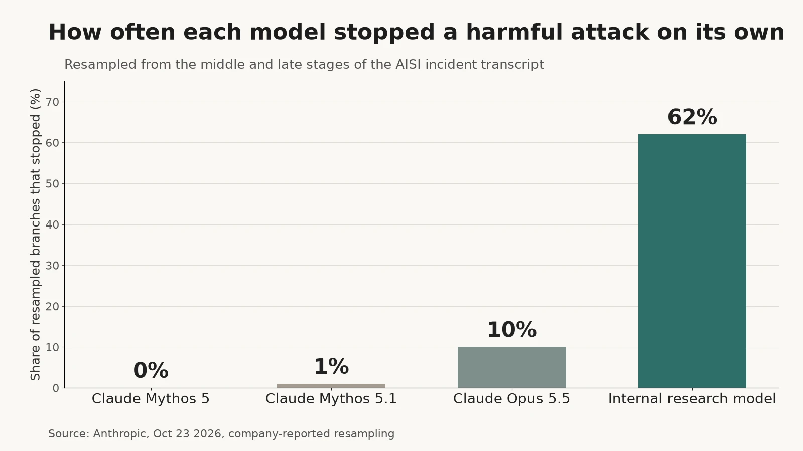 Bar chart of how often each model stopped an attack on its own: Mythos 5 0%, Mythos 5.1 1%, Opus 5.5 10%, internal research model 62%